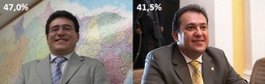 PESQUISA OPINIÃO: Duque amplia vantagem em cima de Sebá; jogo fica em 47% a 41%