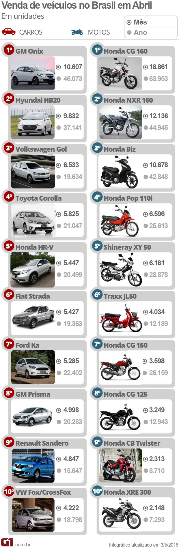 carros-e-motos-mais-vendidos-abril-2016