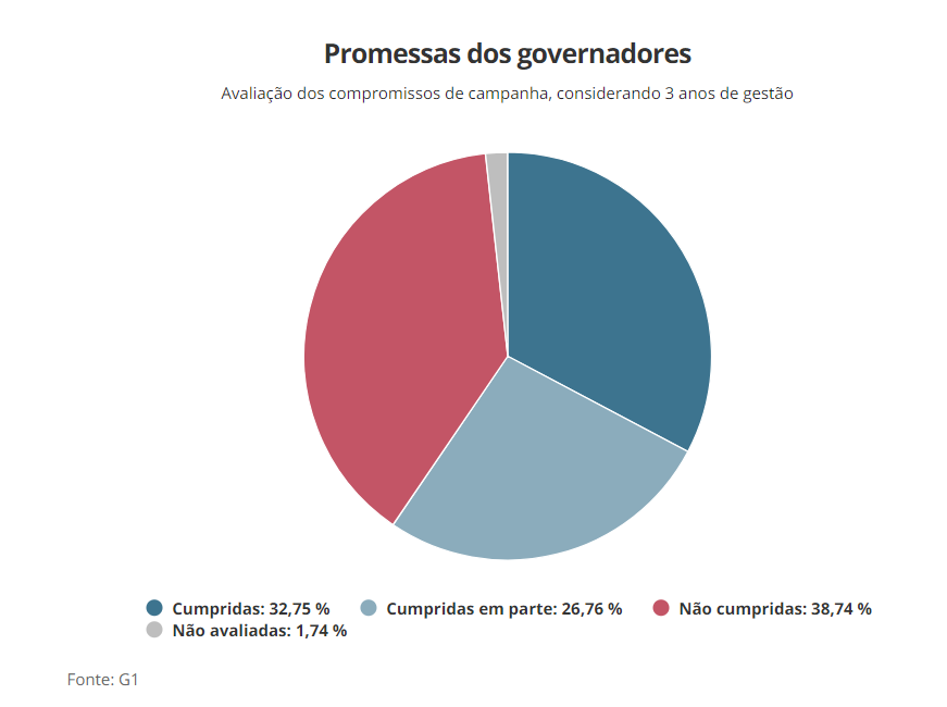 Paulo Câmara cumpriu 10 das 39 promessas de campanha em PE