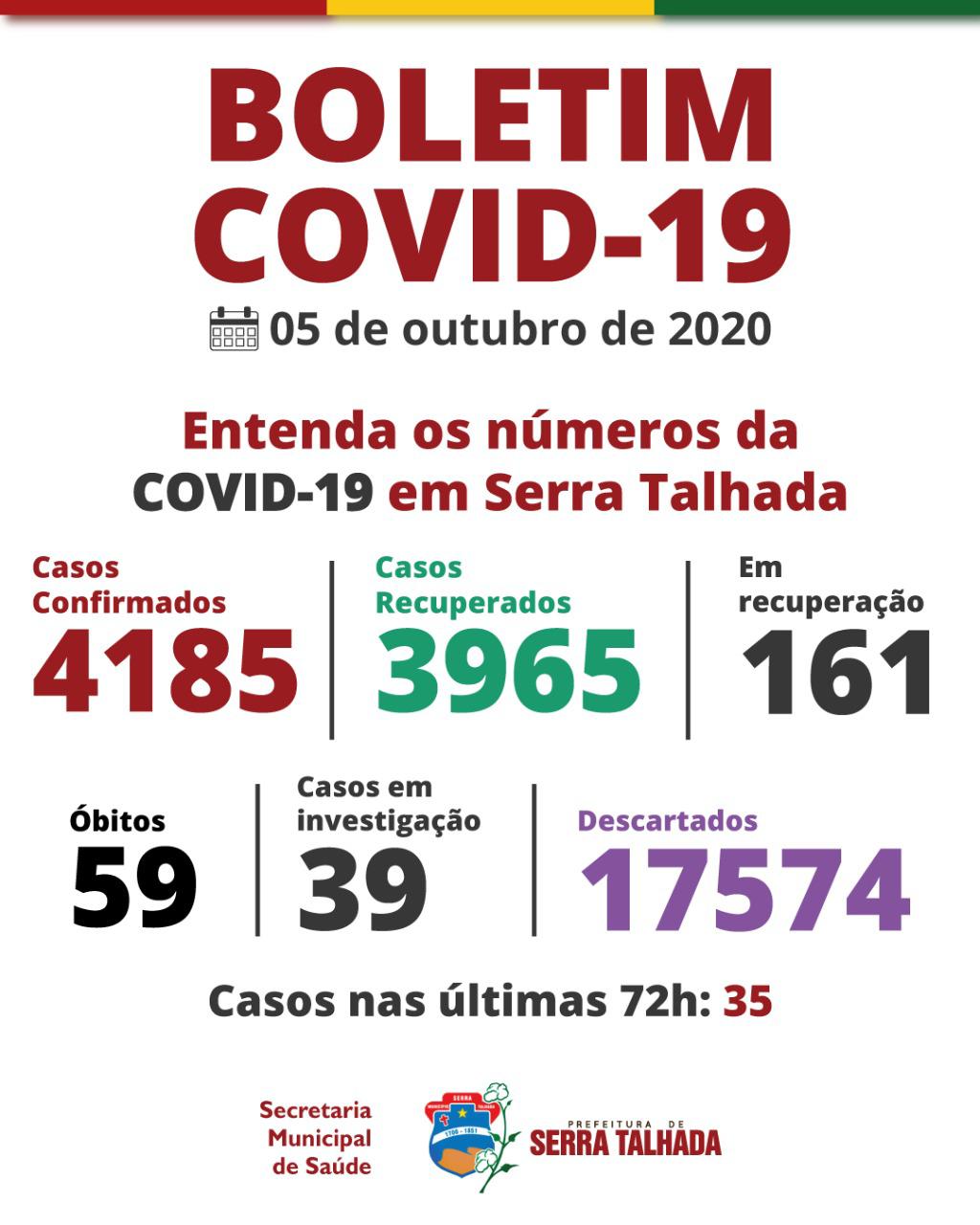 Serra registra 35 novos casos de Covid