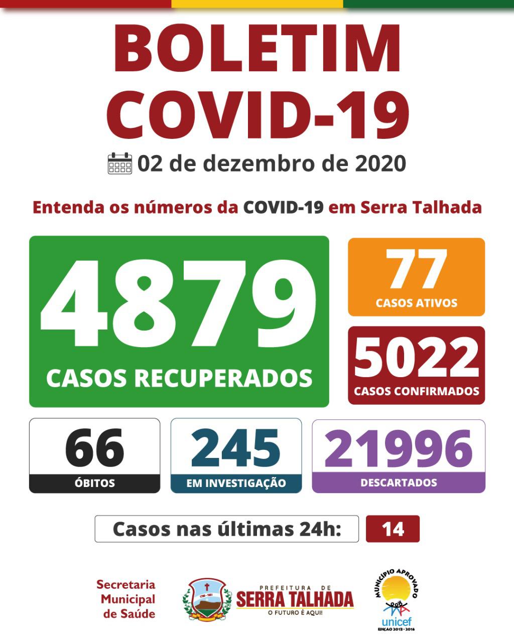 Serra soma mais 14 casos de Covid em 24h