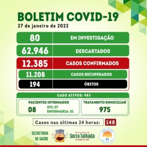 ST registra 148 novos casos de Covid-19 em 24 horas