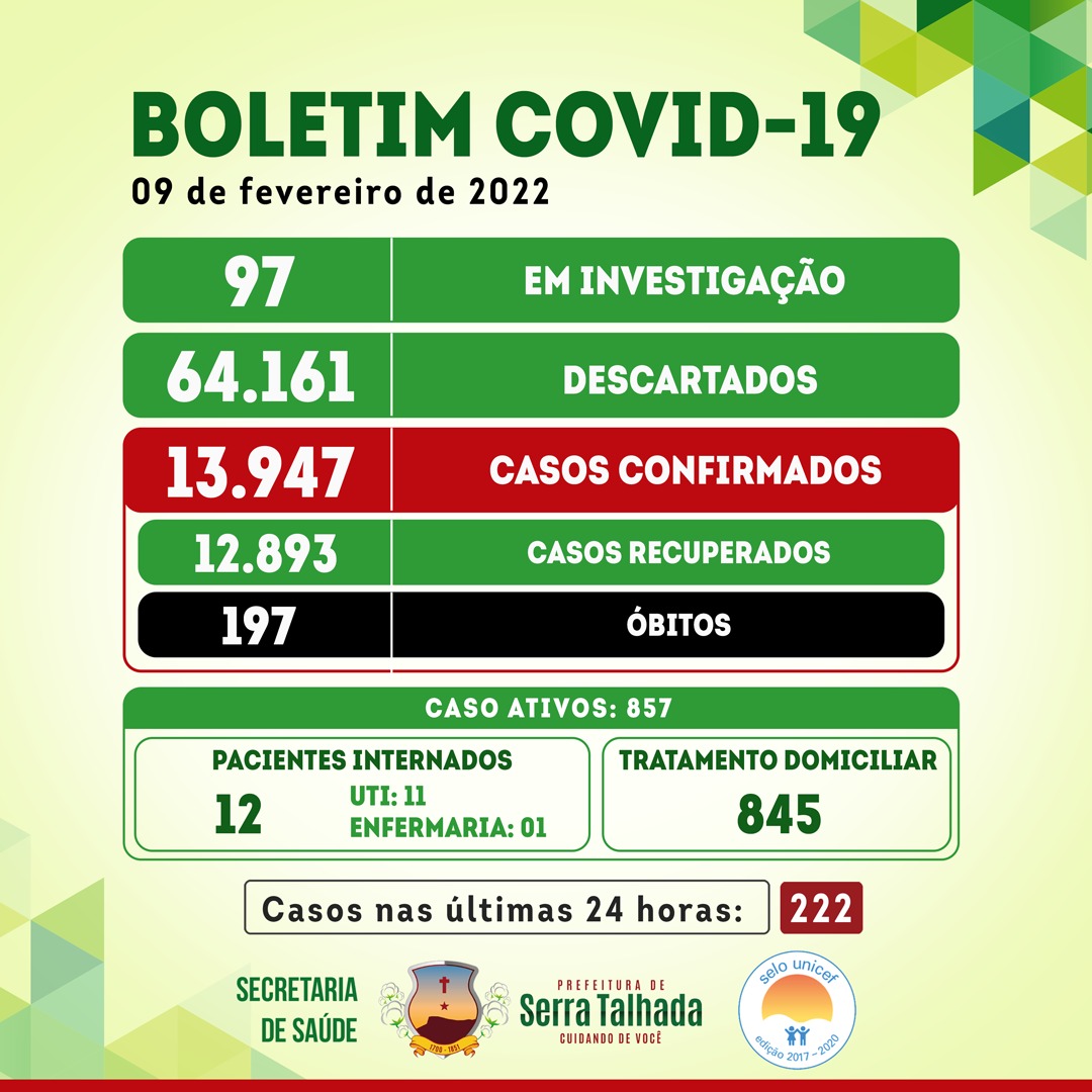Prefeitura confirma mais 2 óbitos por Covid e 222 casos em 24h