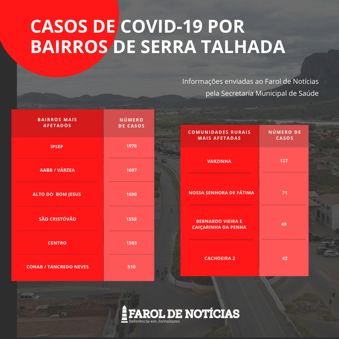 Em uma semana, Serra Talhada tem aumento de mais de mil casos de Covid-19