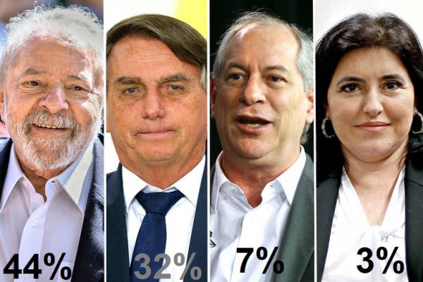 Pesquisa revela que Lula mantém liderança contra Bolsonaro