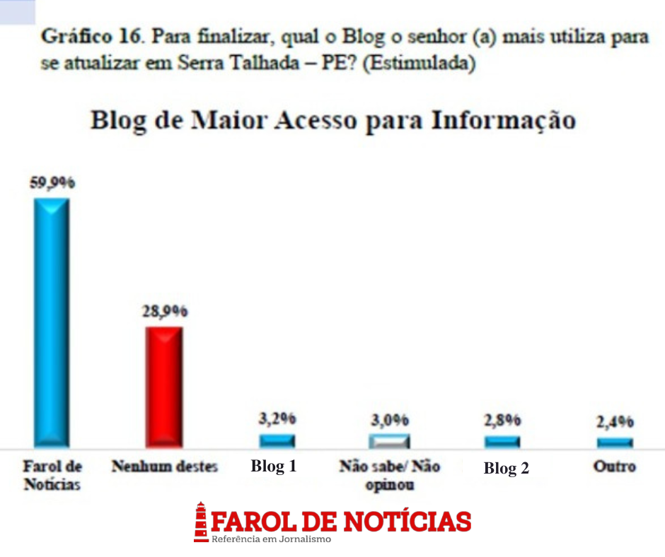 Pesquisa atesta liderança do FAROL em Serra Talhada com 60%