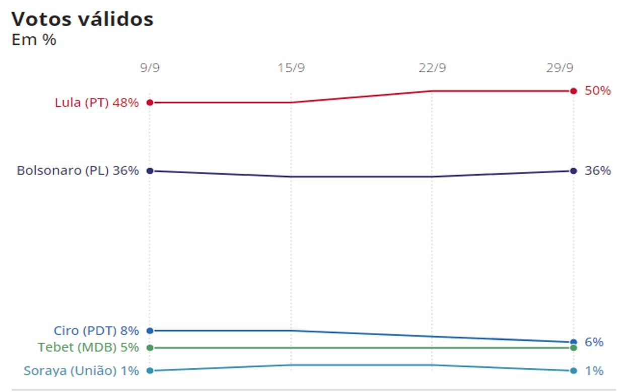 Datafolha votos válidos: Lula, 50%; Bolsonaro, 36%