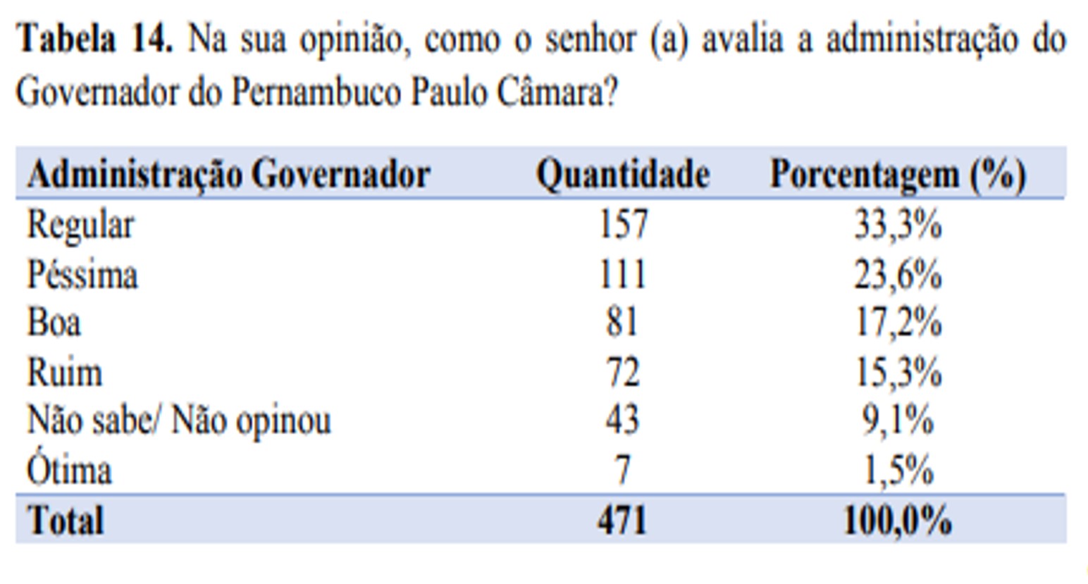 Paulo Câmara é reprovado em Serra Talhada