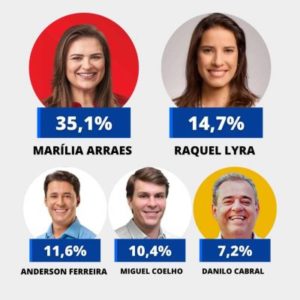 Pesquisa desta 2ª revela Marília com folga e 2º lugar indefinido