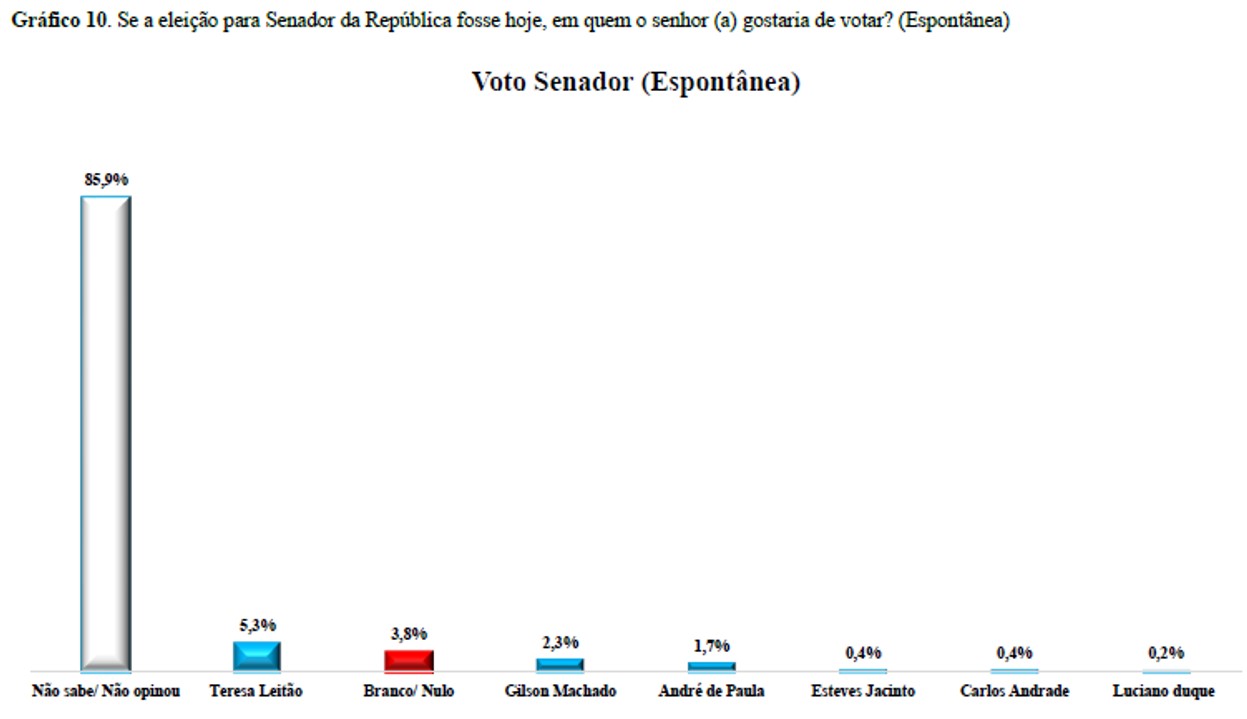 Disputa ao senado em ST revela dado revelador