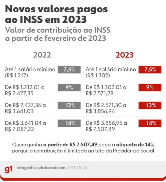 Contribuição ao INSS muda em fevereiro: saiba quanto você vai pagar