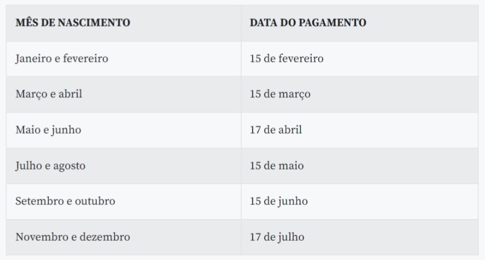 Mais de 2,7 milhões poderão sacar PIS/Pasep a partir de abril