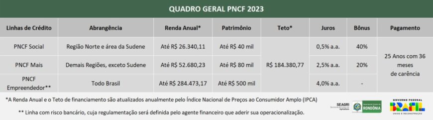 Orientações aos produtores rurais sobre adesão ao Programa “Terra Brasil”