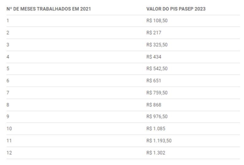 Calendário PIS PASEP 2023 com tabela diferente em abril