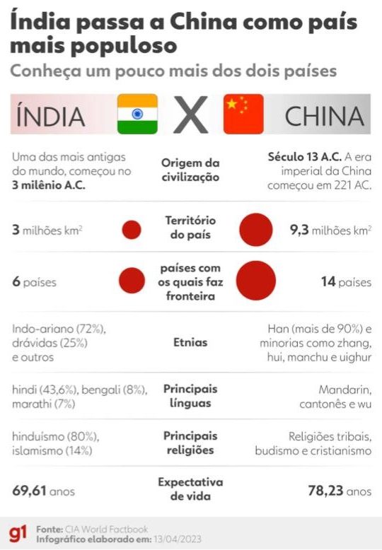 Índia passa China e se torna o país mais populoso do mundo, indicam projeções