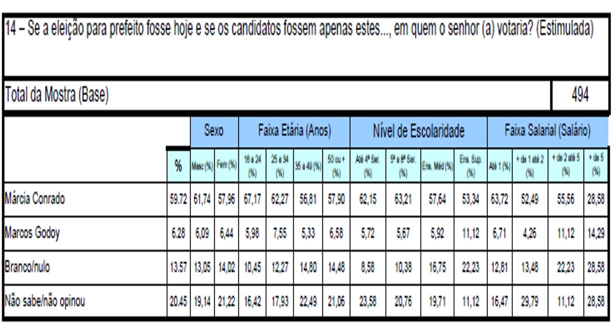 Pesquisa mede forças: Márcia e 3 possíveis rivais
