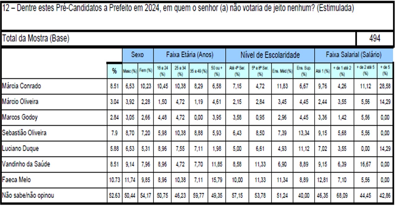 Pesquisa mede rejeição de pré-candidatos rumo às eleições em ST