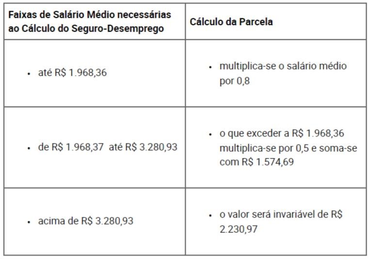 Seguro-desemprego muda a partir desse mês; veja quanto pode receber