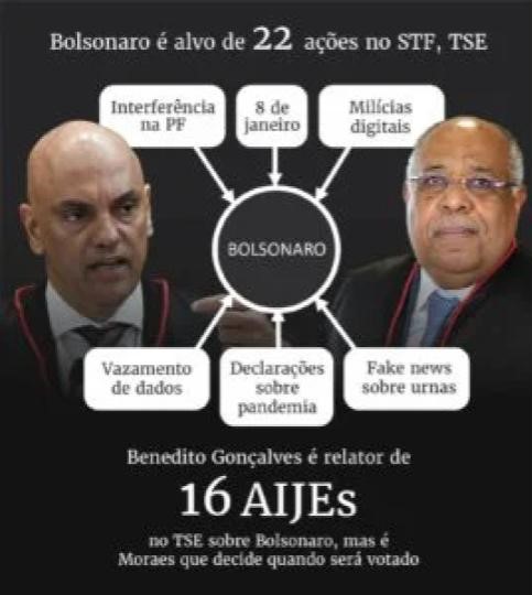 Moraes está à frente de 22 ações contra Bolsonaro no TSE e STF