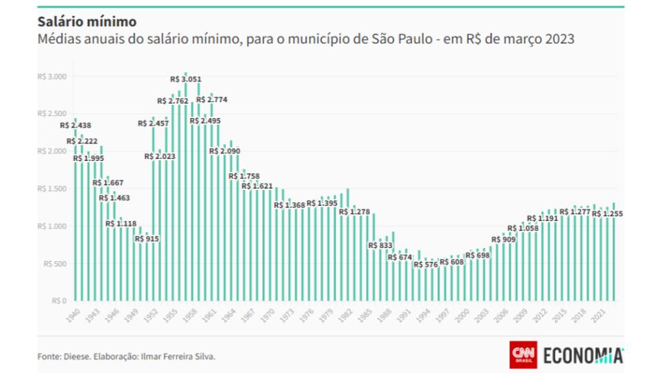 Maior que do Brasil? Veja salário mínimo de Portugal em 2023