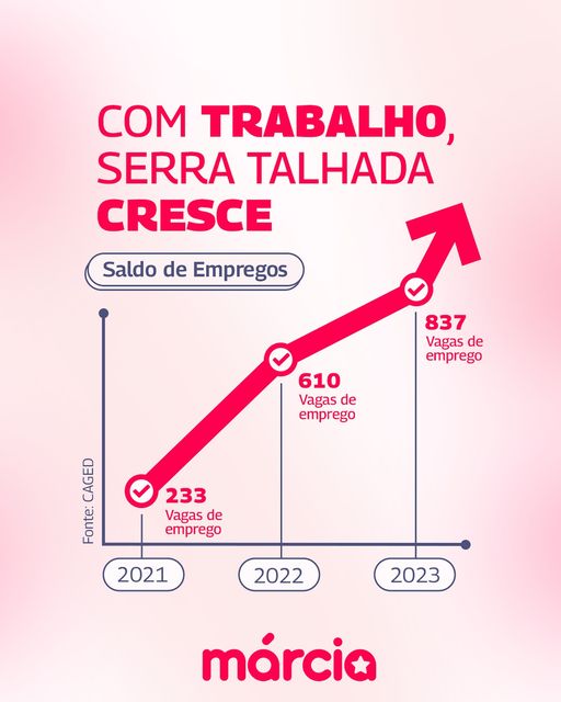 Márcia Conrado comemora crescimento do emprego em ST