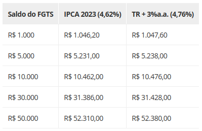 Saiba quanto vai render o FGTS com a nova fórmula de correção 2 Fonte: Caio Ferrari, economista, e Fabrice Blancard, planejador financeiro