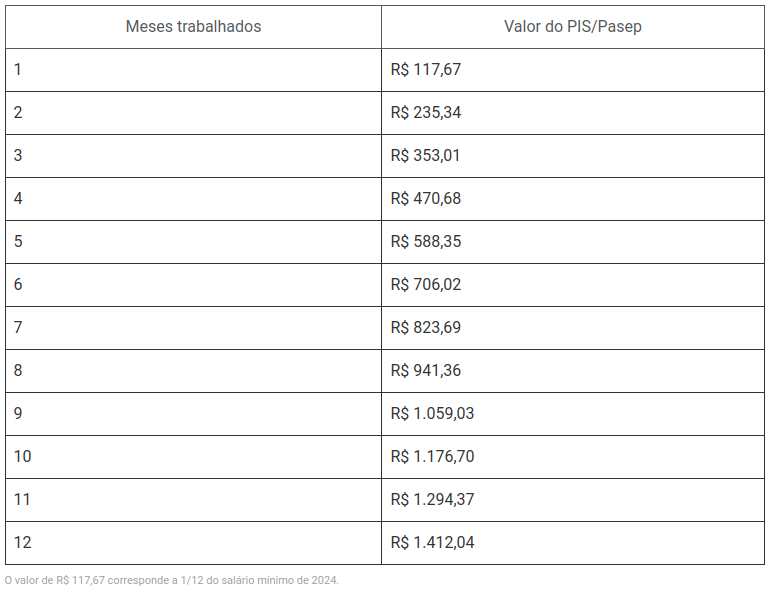 Caixa libera saques de até R$ 1.412 do PIS para trabalhadores de carteira assinada
