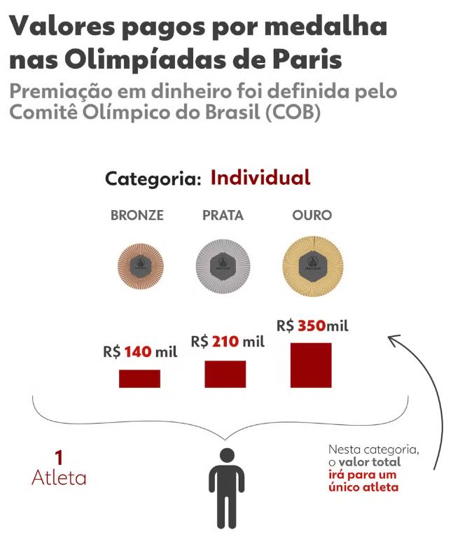 Olimpíadas de Paris: quanto ganha um medalhista brasileiro? 2 Imagem: g1