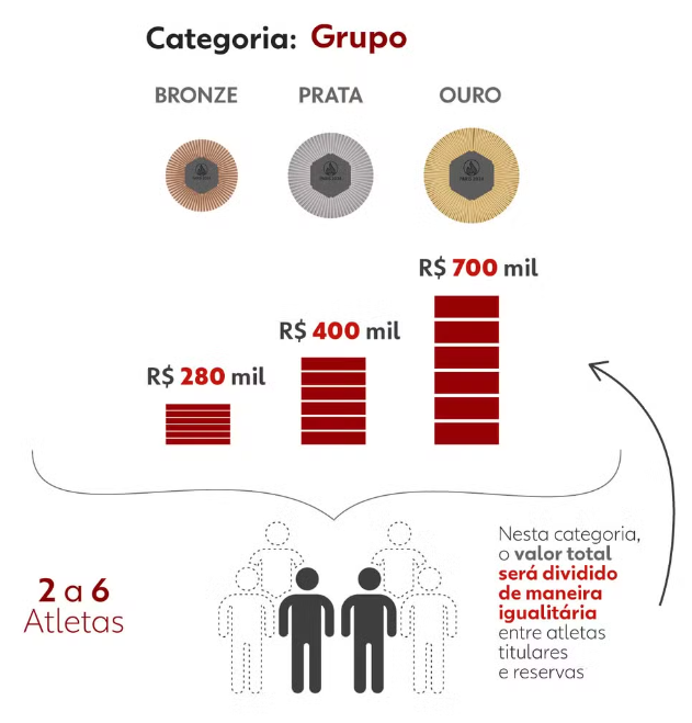 Olimpíadas de Paris: quanto ganha um medalhista brasileiro? 3 Imagem: g1