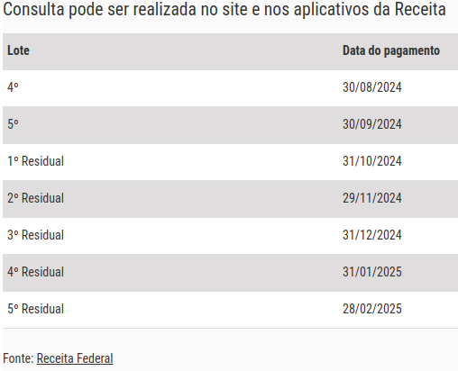 IR 2024: 3º lote de restituição é pago nesta quarta (31)