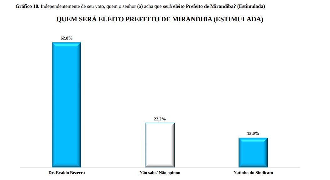 Evaldo Bezerra larga com 59%, Natinho 24%