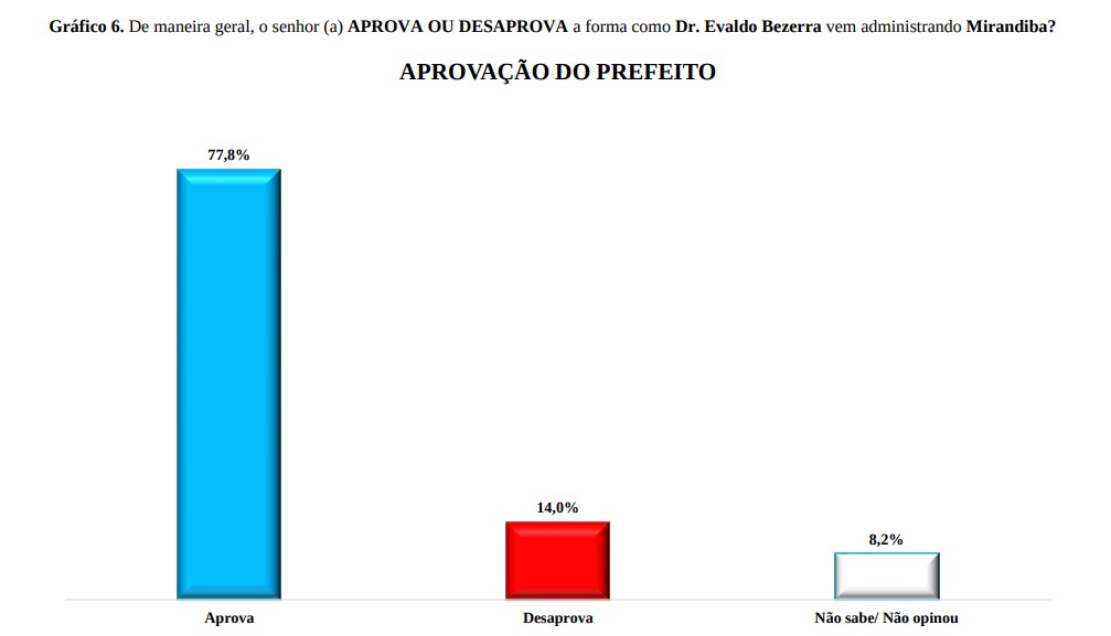 Evaldo Bezerra larga com 59%, Natinho 24%