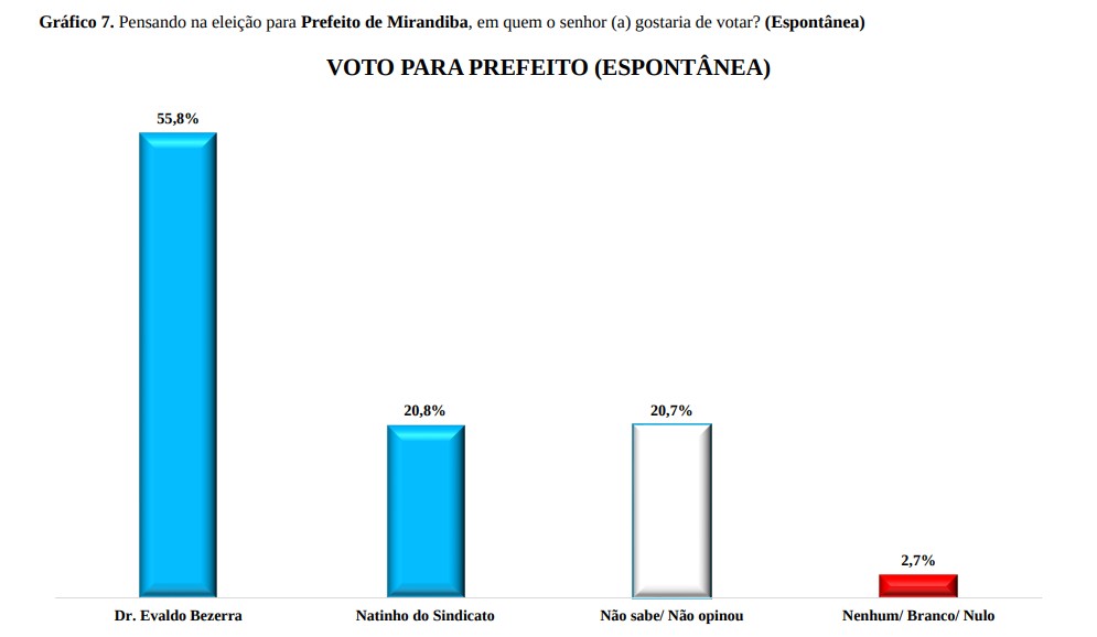 Evaldo Bezerra larga com 59%, Natinho 24%