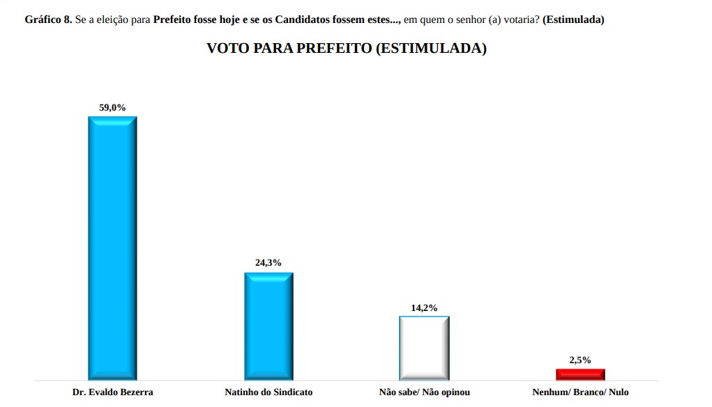 Evaldo Bezerra larga com 59%, Natinho 24%