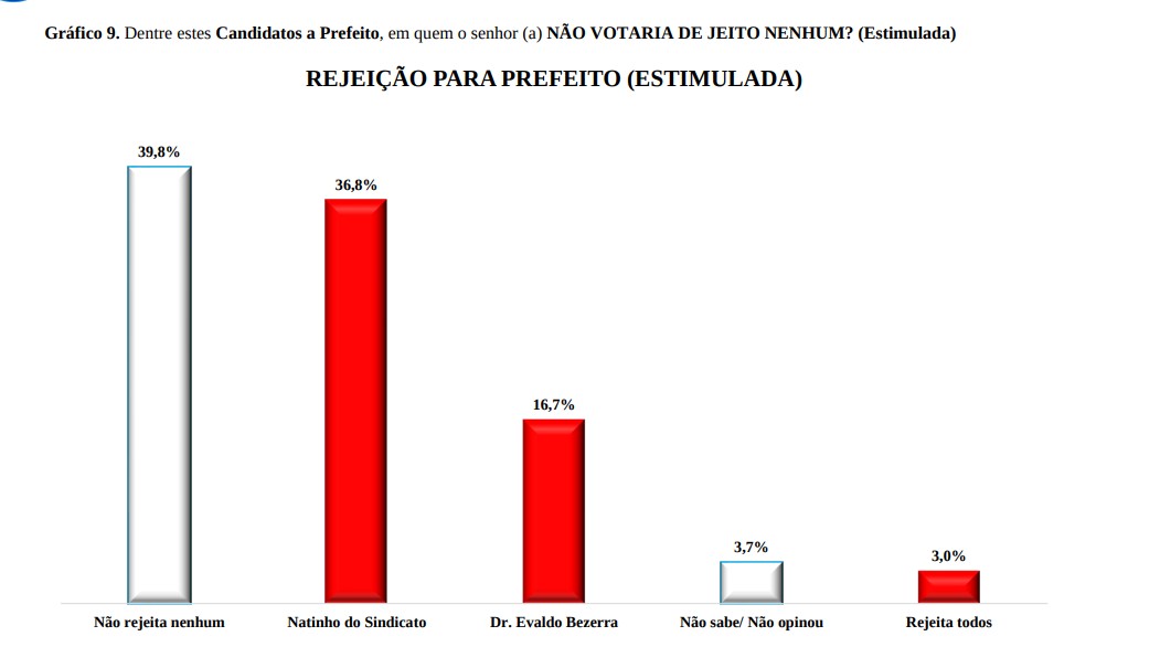 Evaldo Bezerra larga com 59%, Natinho 24%