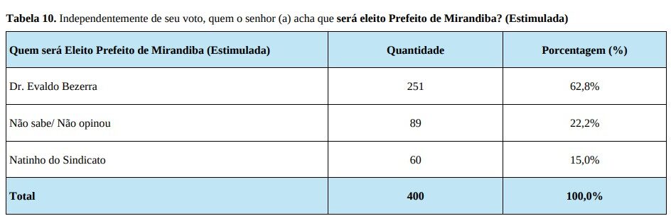 Evaldo Bezerra larga com 59%, Natinho 24%