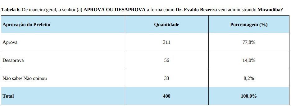 Evaldo Bezerra larga com 59%, Natinho 24%