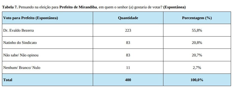 Evaldo Bezerra larga com 59%, Natinho 24%