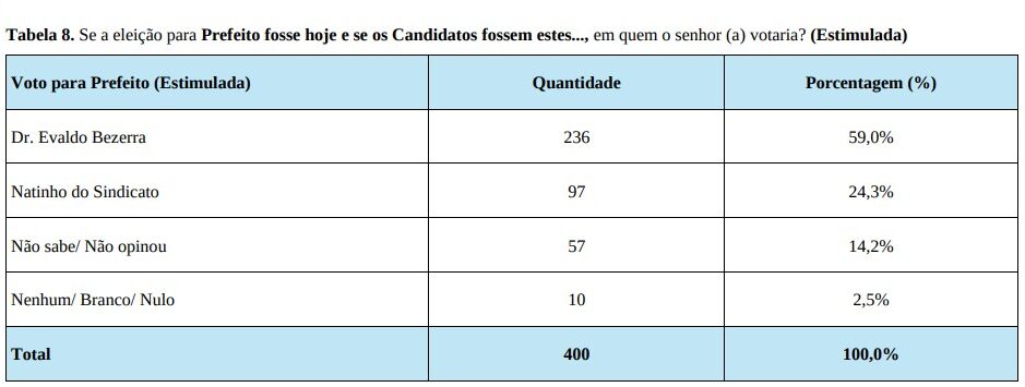 Evaldo Bezerra larga com 59%, Natinho 24%