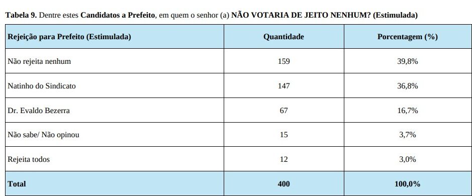 Evaldo Bezerra larga com 59%, Natinho 24%