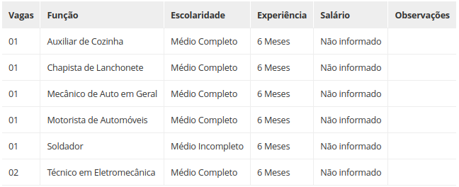Confira as 140 vagas de emprego no Sertão