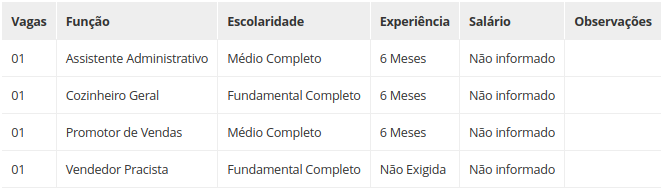 Confira as 140 vagas de emprego no Sertão