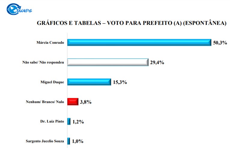 Imape/Farol: Márcia parte com 56%, Miguel 24%, Pinto 2%, Jucélio 1%