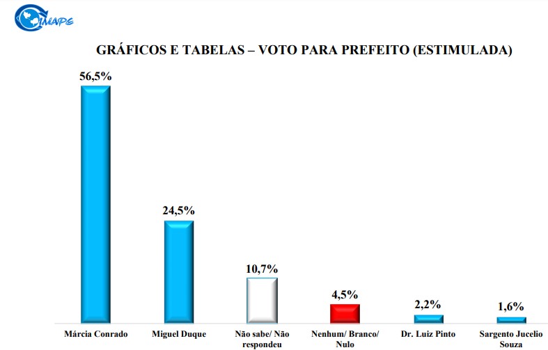 Imape/Farol: Márcia parte com 56%, Miguel 24%, Pinto 2%, Jucélio 1%