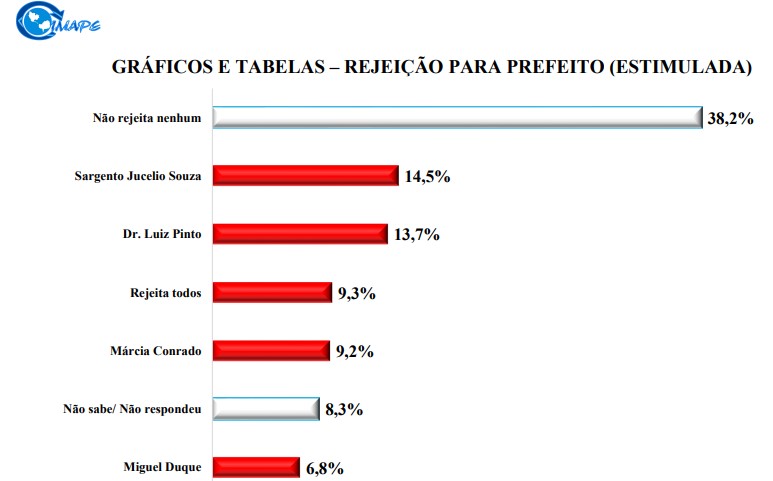 Imape/Farol: Márcia parte com 56%, Miguel 24%, Pinto 2%, Jucélio 1%