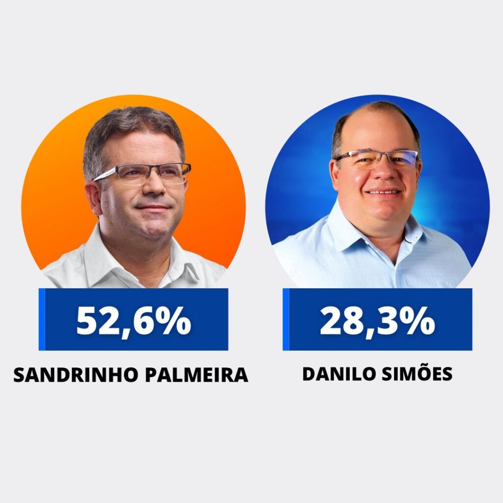 Sandrinho lidera em Afogados da Ingazeira com 24 pontos de frente