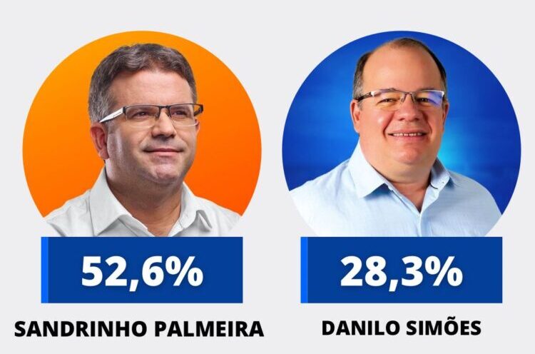 Sandrinho tem 52,6% contra 28,3% de Danilo 1 Sandrinho tem 52,6% contra 28,3% de Danilo