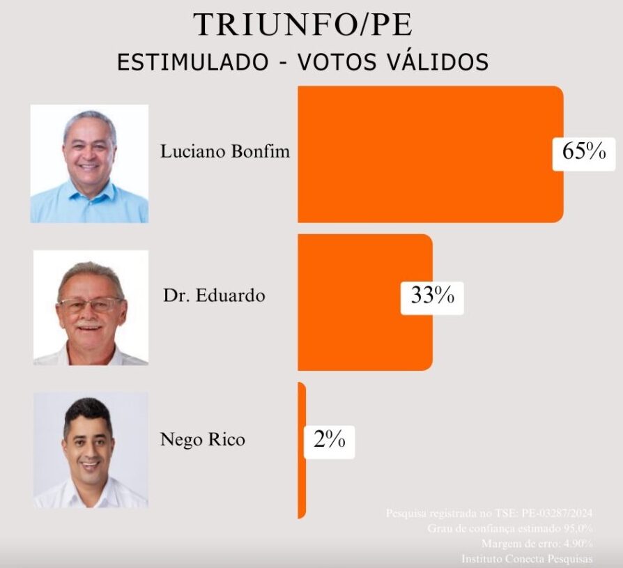 Luciano Bonfim lidera 1ª pesquisa com 65% 1 Luciano Bonfim lidera pesquisa com 65% em Triunfo - Imagem: Blog Ponto de Vista
