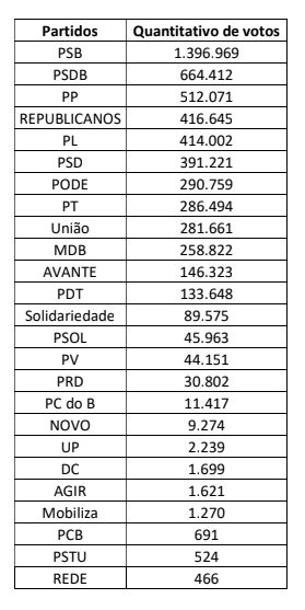 Saiba os partidos que mais cresceram em PE e a força para 2026