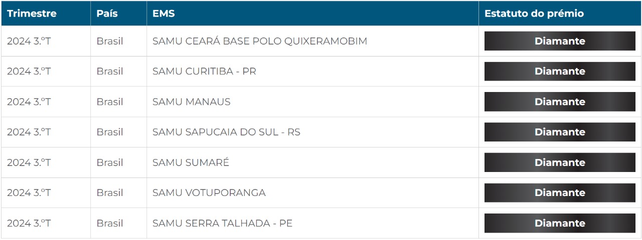 Samu de ST ganha reconhecimento internacional e vira 'diamante'